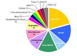 Ya existen 8900 cadenas televisivas en Europa