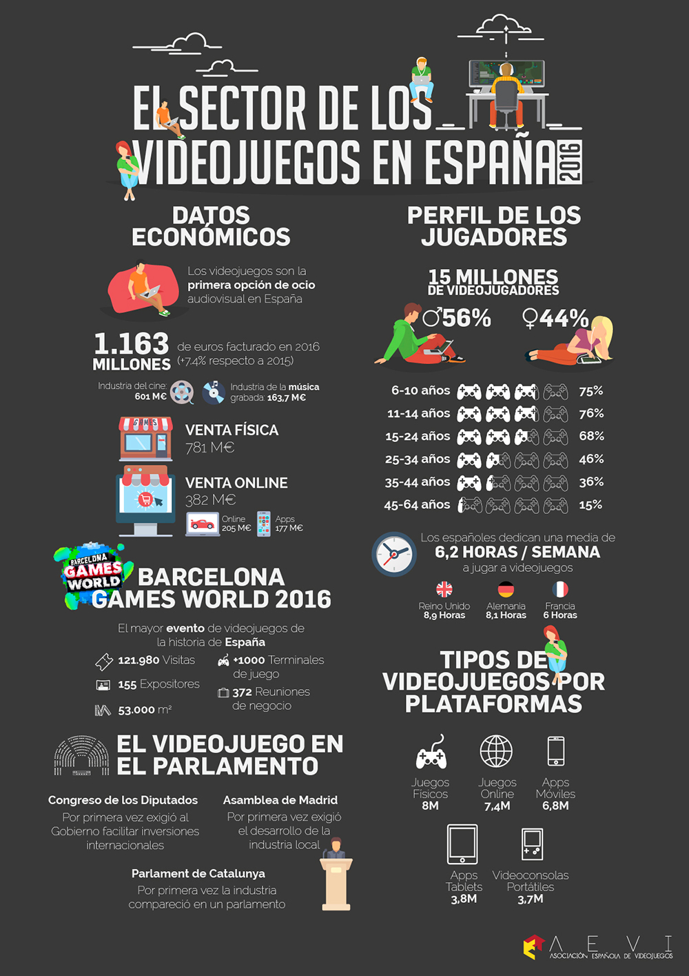 Los videojuegos: la primera opción de ocio audiovisual en España